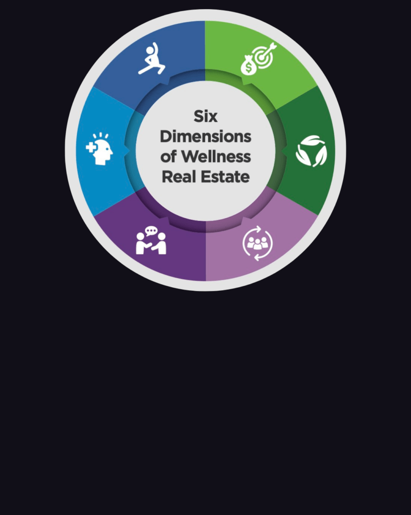 GWI Wellness Real Estate Chart